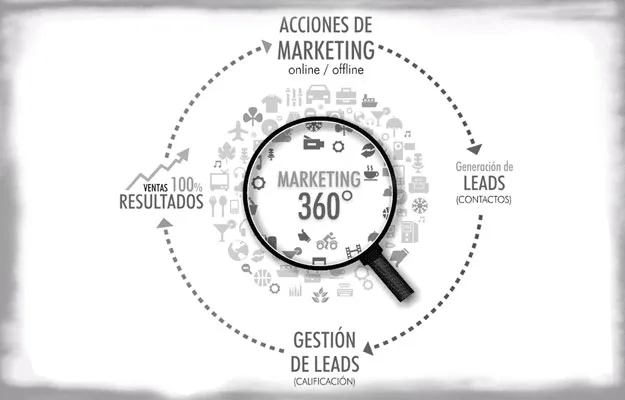 Como vender más 50% con un modelo de Generación de Demanda